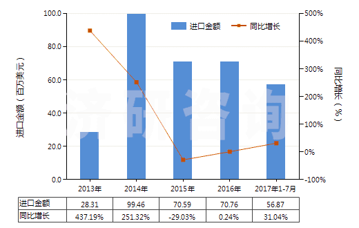 2013-2017年7月中國(guó)其他液化石油氣及烴類氣(HS27111990)進(jìn)口總額及增速統(tǒng)計(jì)